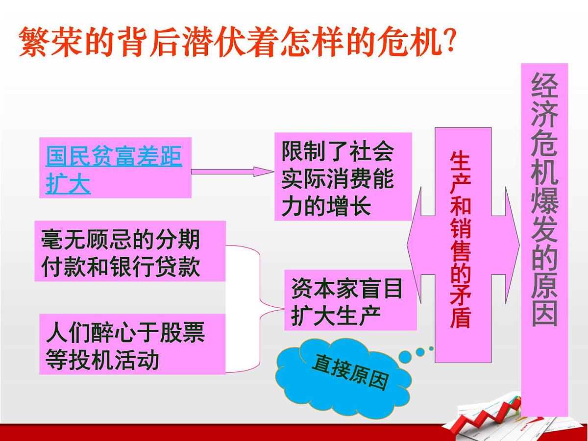 人教版 (新课标)高中历史必修2 6-17《空前严重的资本主义世界经济危机》课件第7页