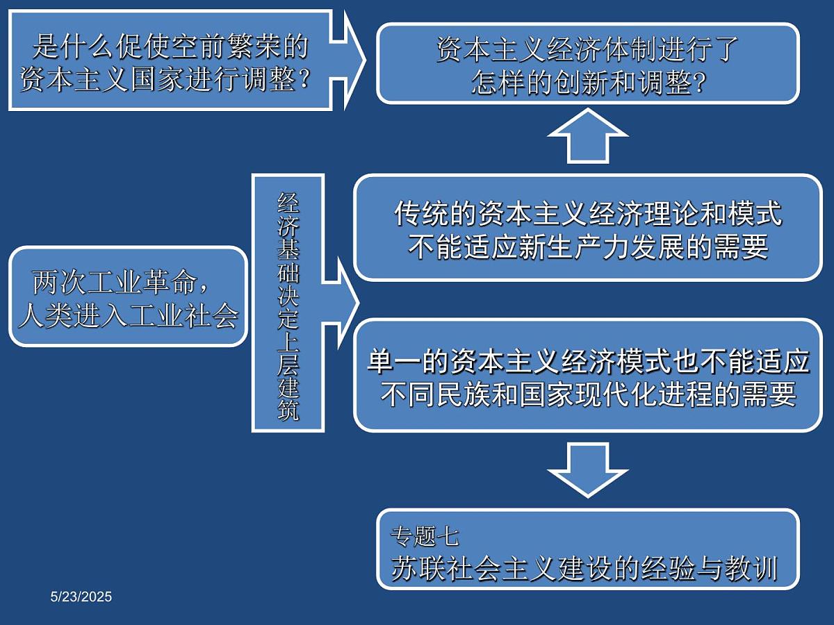 人教版 (新课标)高中历史必修2 6-17《空前严重的资本主义世界经济危机》课件第2页