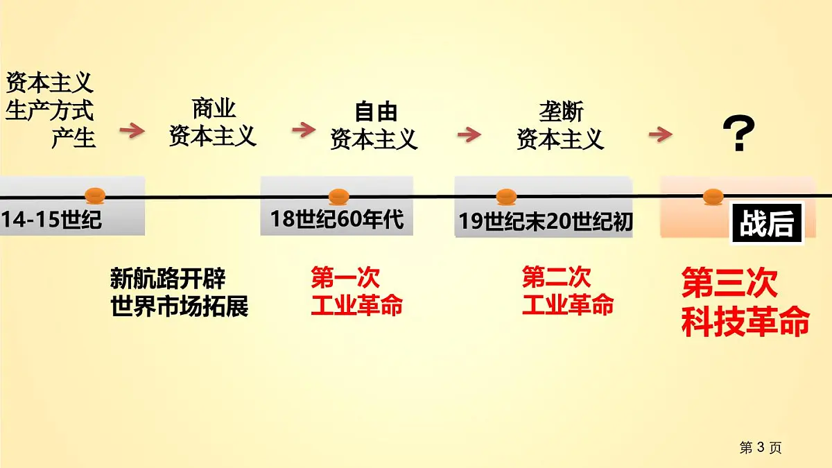 课件—人教版 (新课标)高中历史必修2 6-19《战后资本主义的新变化》第3页