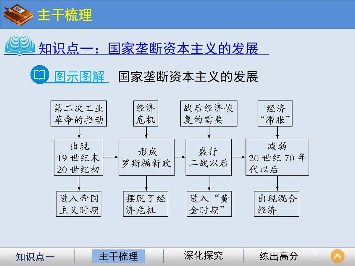 人教版 (新课标)高中历史必修2 6-19《战后资本主义的新变化》课件第4页