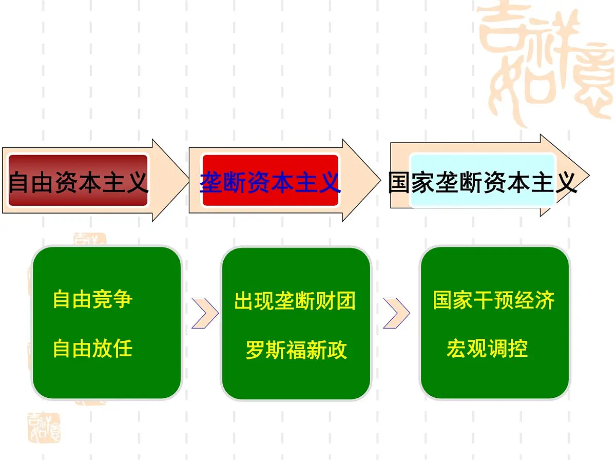 课件—人教版 (新课标)高中历史必修2 6-19《战后资本主义的新变化》第3页