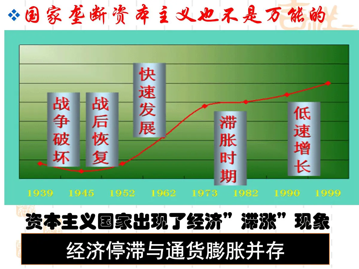 课件—人教版 (新课标)高中历史必修2 6-19《战后资本主义的新变化》第8页