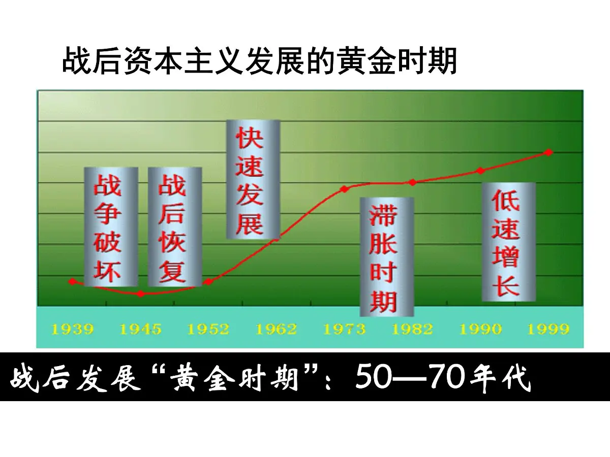 人教版 (新课标)高中历史必修2 6-19《战后资本主义的新变化》课件第3页