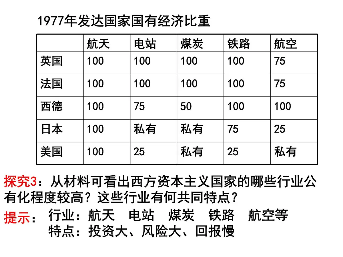 人教版 (新课标)高中历史必修2 6-19《战后资本主义的新变化》课件第7页