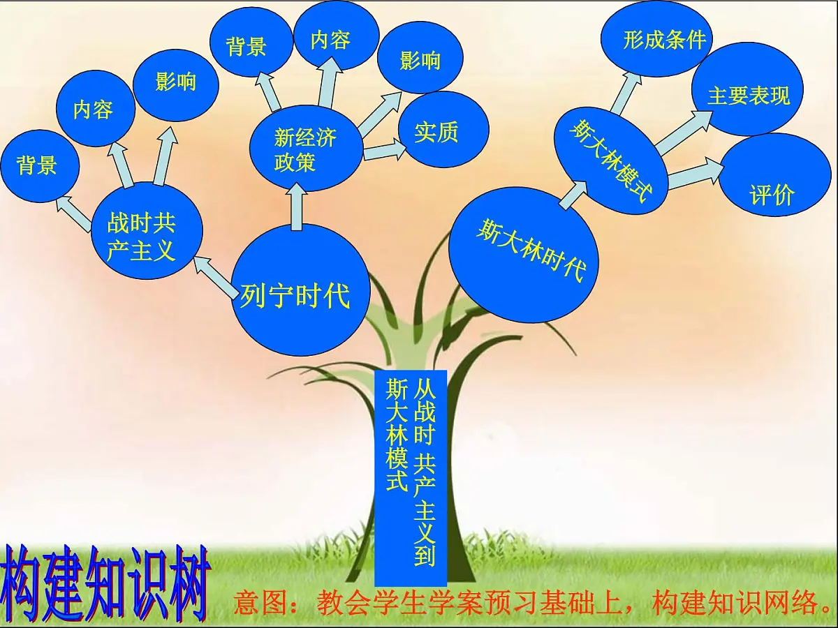 人教版 (新课标)高中历史必修2 7-20《从“战时共产主义”到“斯大林模式”》说课课件第7页