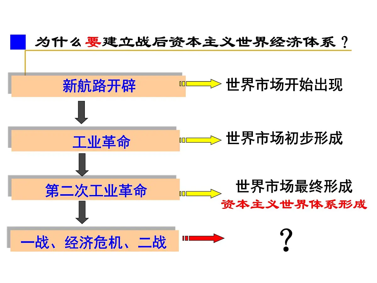 人教版 (新课标)高中历史必修2 8-22《战后资本主义世界经济体系的形成》课件第3页