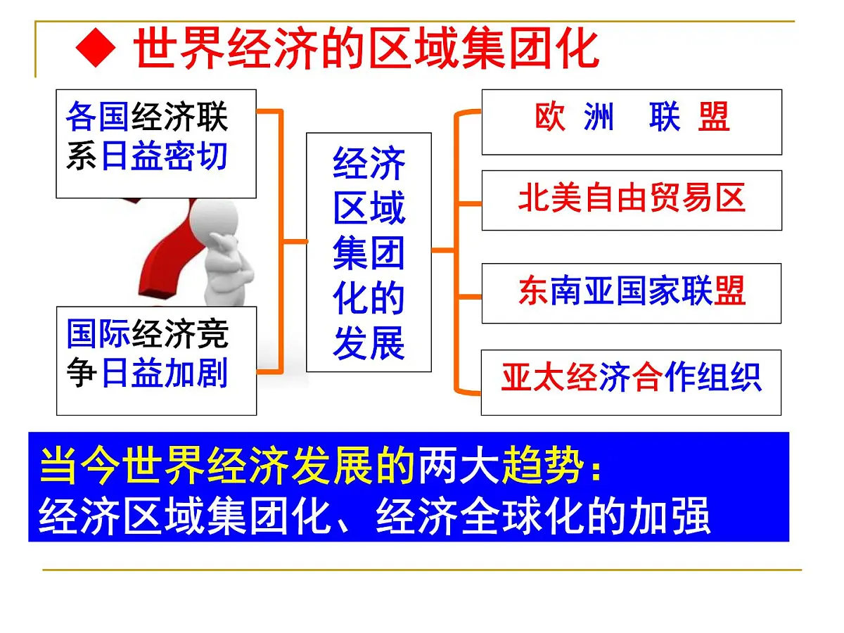 课件—人教版 (新课标)高中历史必修2 8-23《世界经济的区域集团化》第6页