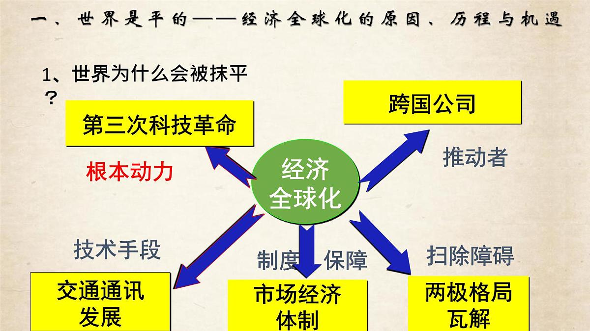 课件—人教版 (新课标)高中历史必修2 8-24《世界经济的全球化趋势》第8页