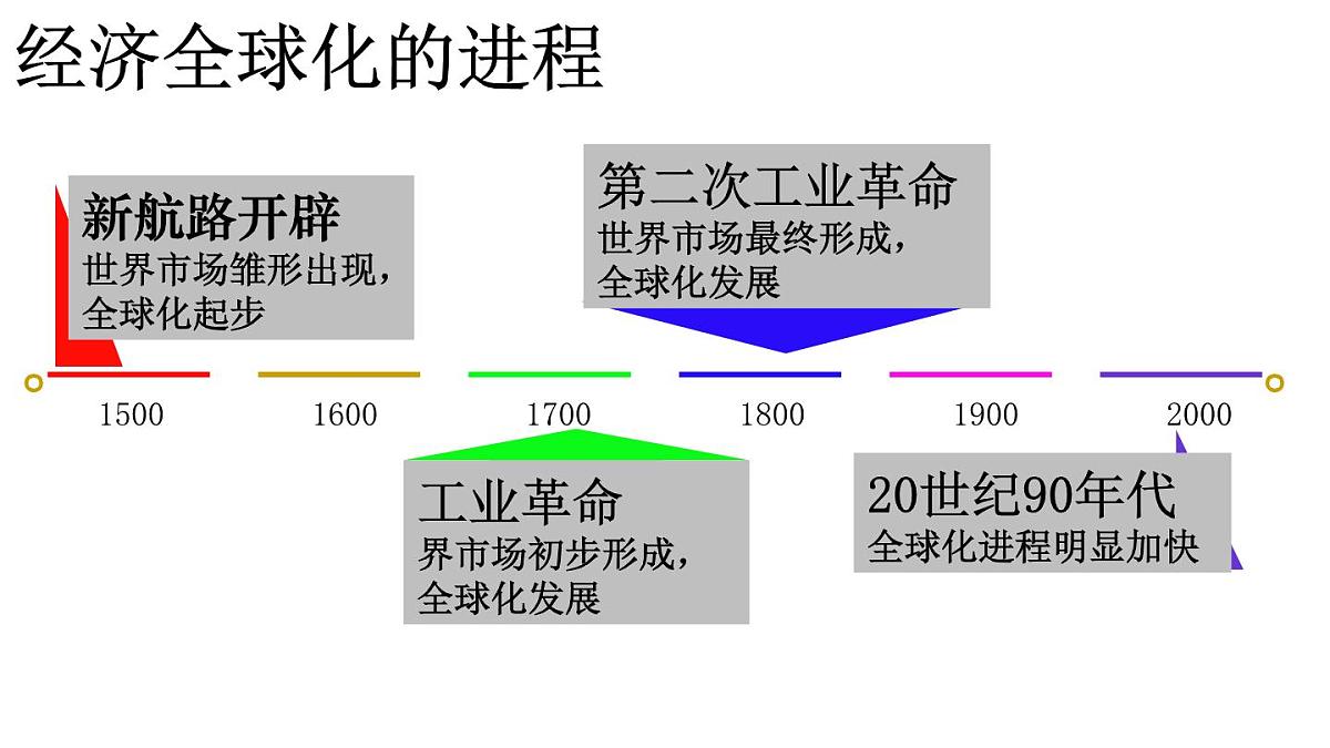 课件—人教版 (新课标)高中历史必修2 8-24《世界经济的全球化趋势》第5页