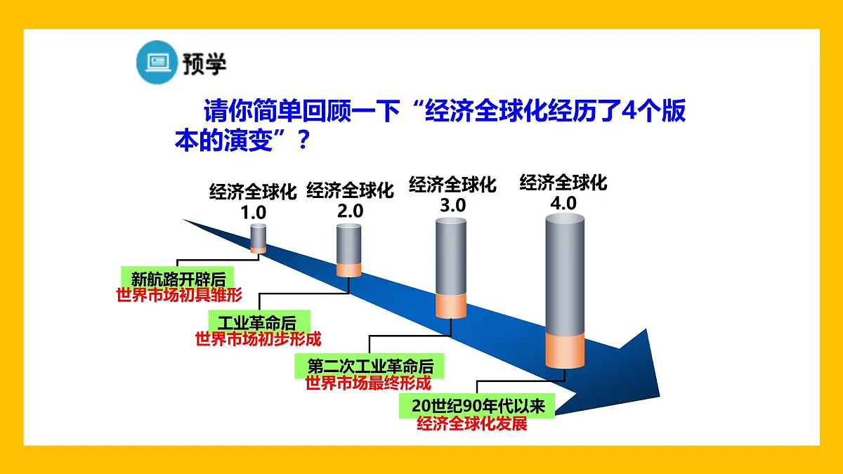 课件—人教版 (新课标)高中历史必修2 8-24《世界经济的全球化趋势》第8页