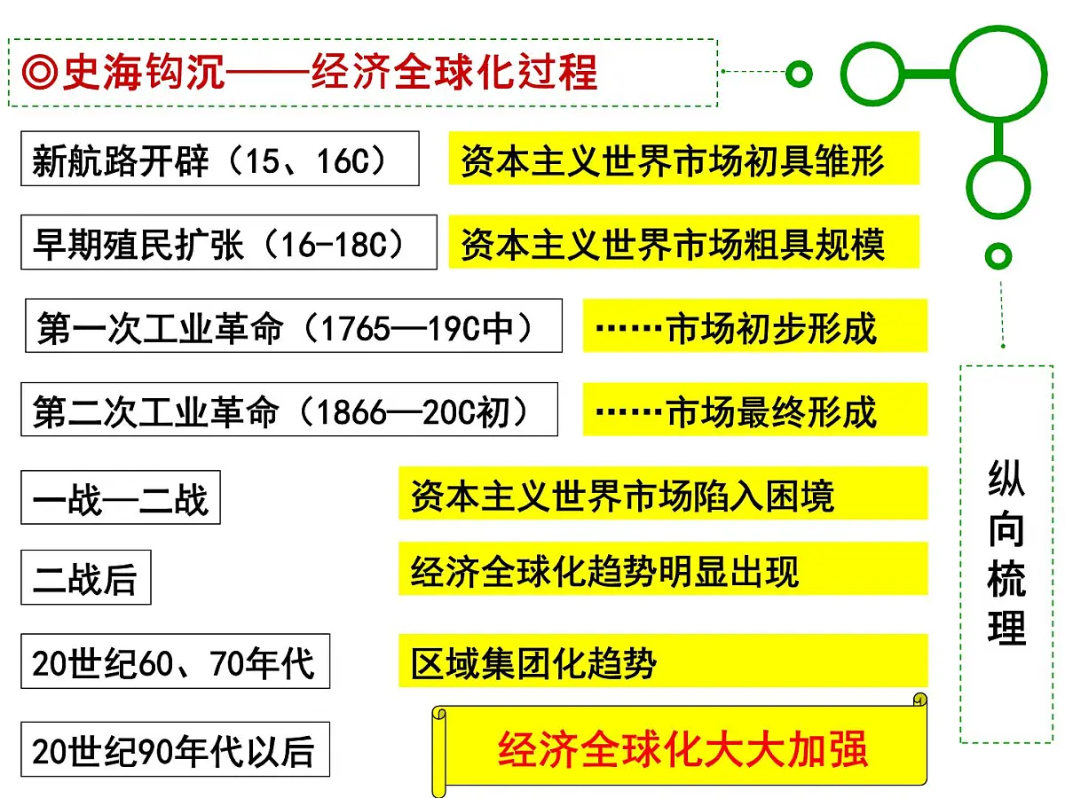 人教版 (新课标)高中历史必修2 8-24《世界经济的全球化趋势》课件第6页