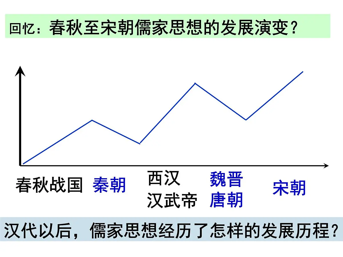 人教版 (新课标)高中历史必修3 1-3《宋明理学》课件第2页