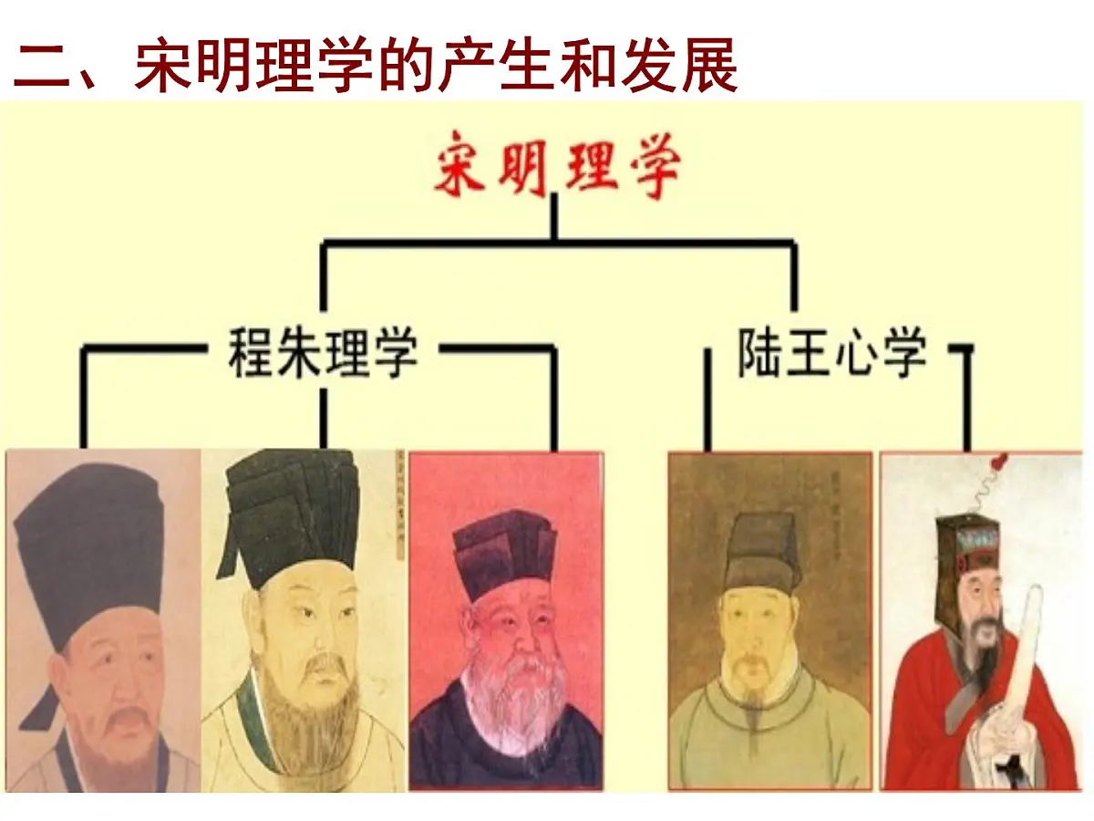 人教版 (新课标)高中历史必修3 1-3《宋明理学》课件第6页