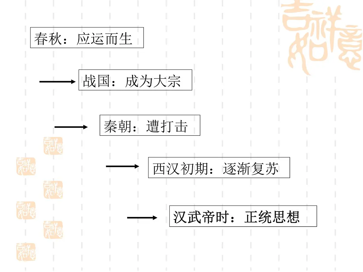 人教版 (新课标)高中历史必修3 1-3《宋明理学》课件第1页