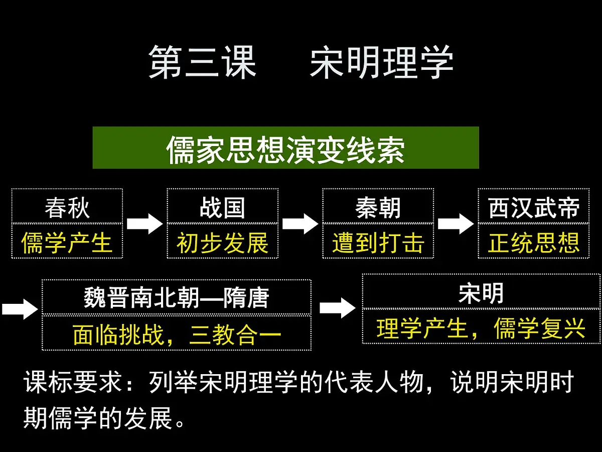 人教版 (新课标)高中历史必修3 1-3《宋明理学》课件第1页