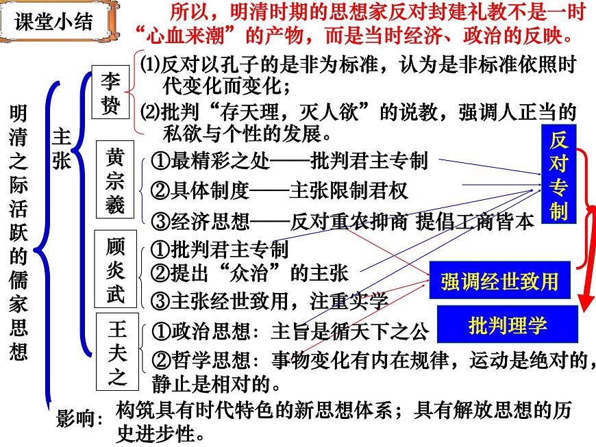 人教版 (新课标)高中历史必修3 1-4《明清之际活跃的儒家思想》课件第5页