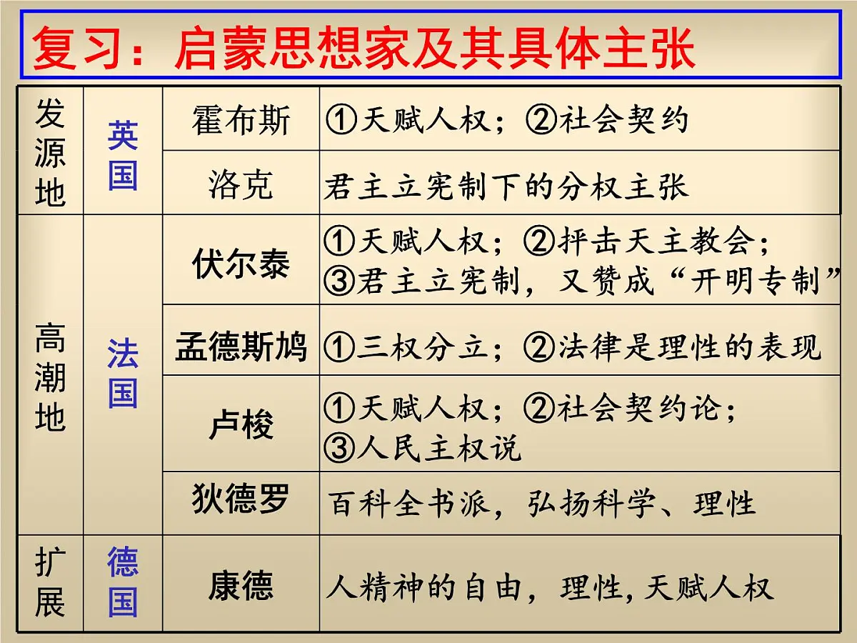 课件—人教版 (新课标)高中历史必修3 2-7《启蒙运动》第3页