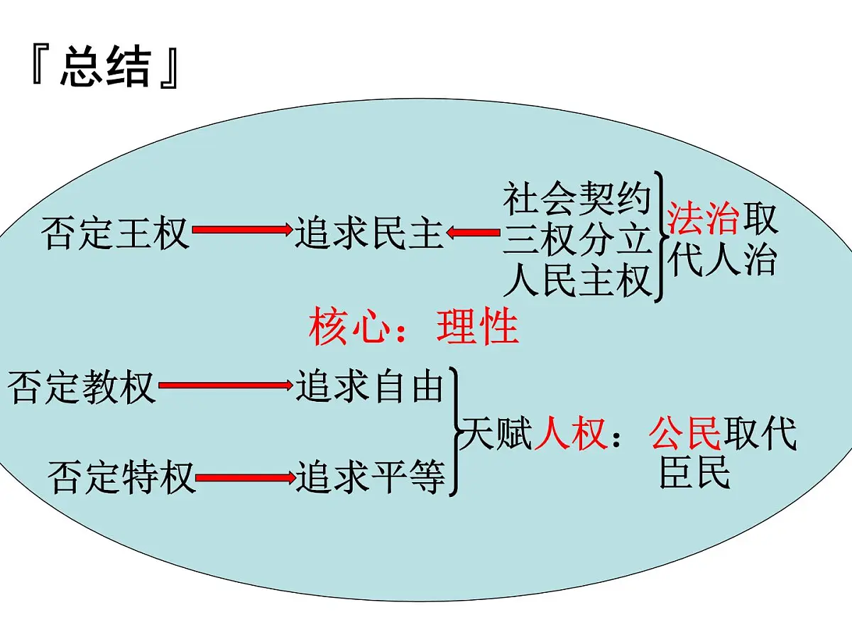 课件—人教版 (新课标)高中历史必修3 2-7《启蒙运动》第5页