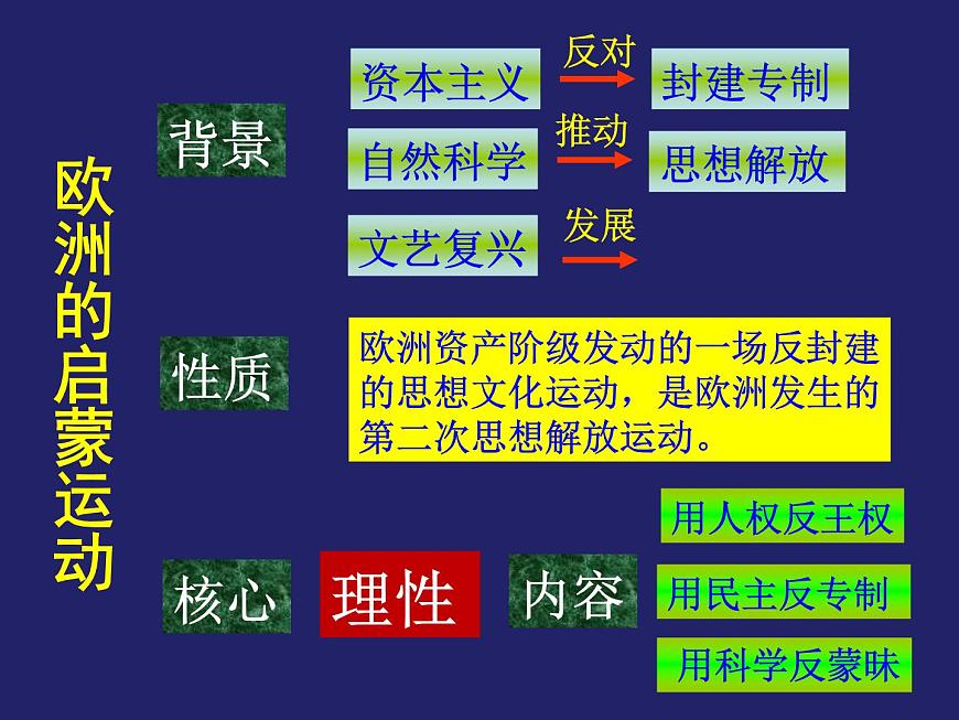 人教版 (新课标)高中历史必修3 2-7《启蒙运动》课件第2页