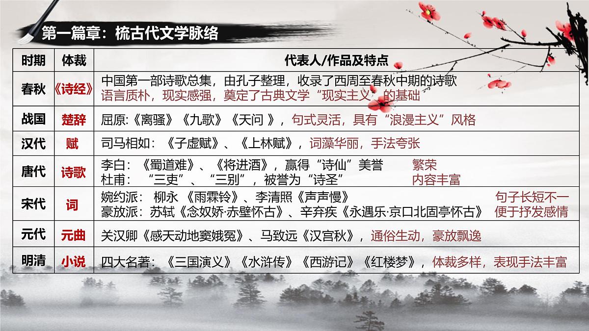 课件—人教版 (新课标)高中历史必修3 3-9《辉煌灿烂的文学》第6页