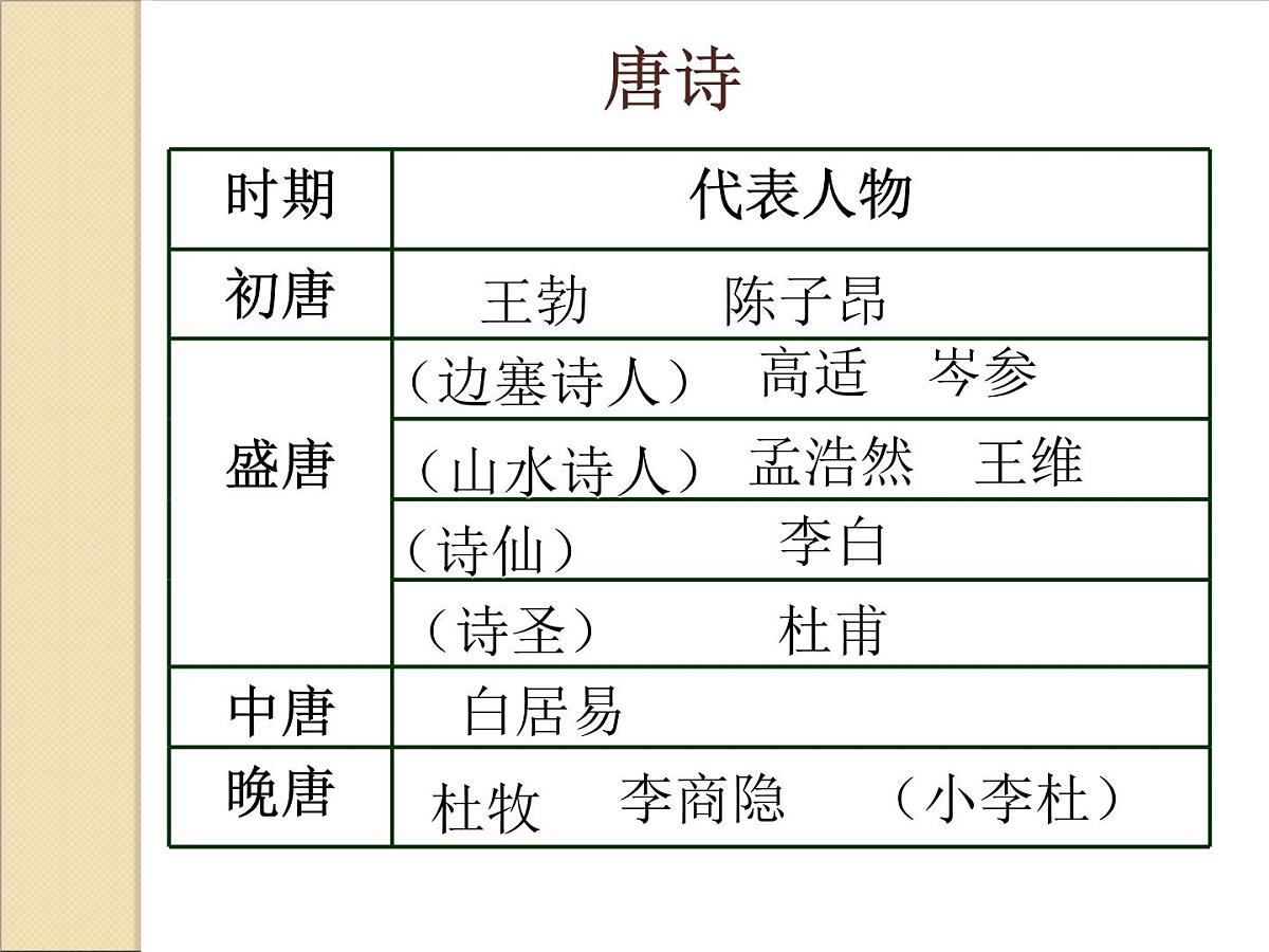 人教版 (新课标)高中历史必修3 3-9《辉煌灿烂的文学》课件第7页