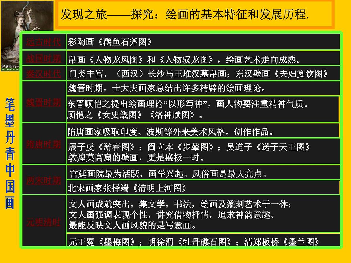 人教版 (新课标)高中历史必修3 3-10《充满魅力的书画和戏曲艺术》课件第6页