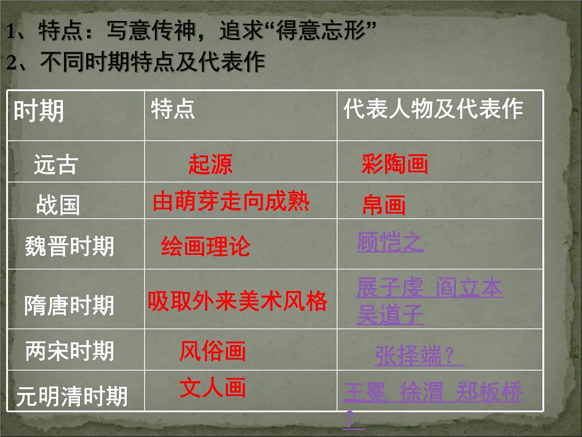 人教版 (新课标)高中历史必修3 3-10《充满魅力的书画和戏曲艺术》课件第7页