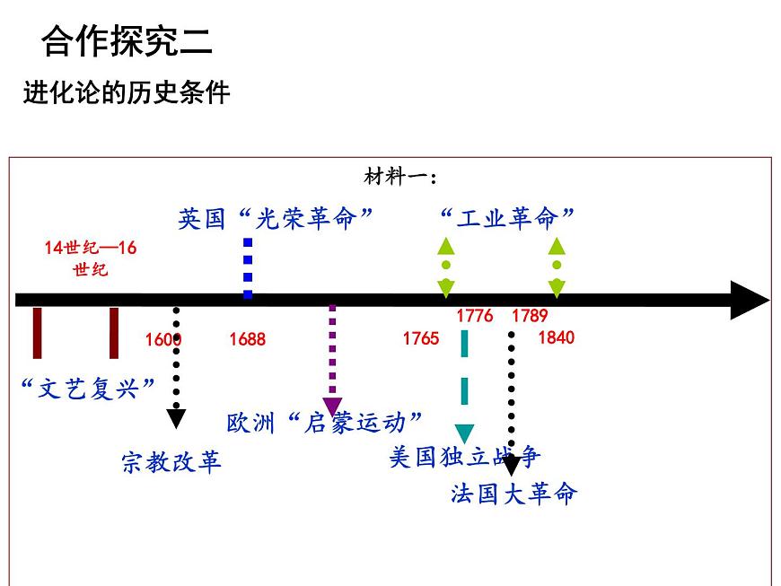 课件—人教版 (新课标)高中历史必修3 4-12《探索生命起源之谜》第7页