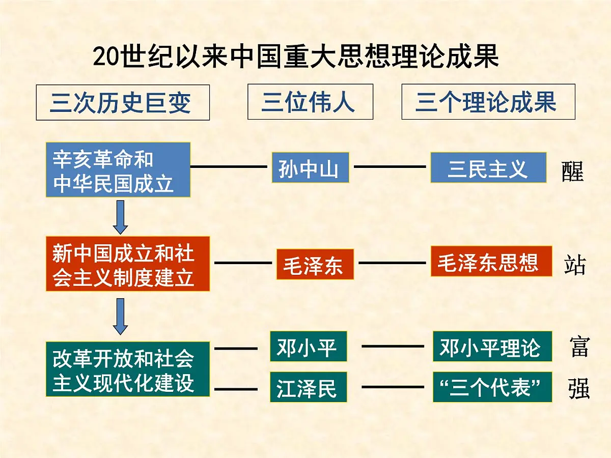 人教版 (新课标)高中历史必修3 5-16《三民主义的形成和发展》课件第3页