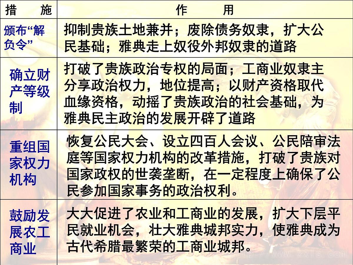 人教版 (新课标)高中历史选修1 1-3《雅典民主政治的奠基石》课件第4页