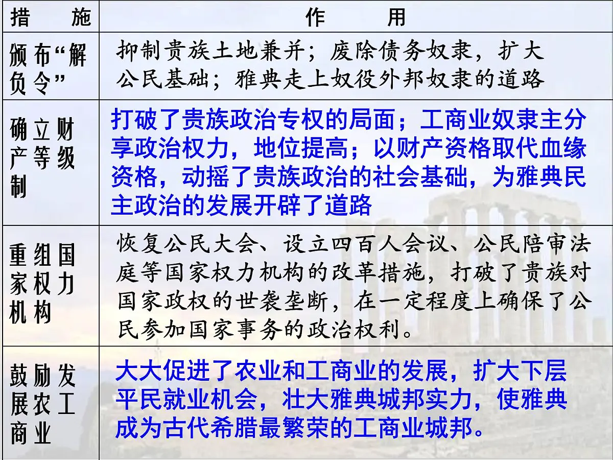 人教版 (新课标)高中历史选修1 1-3《雅典民主政治的奠基石》课件第4页