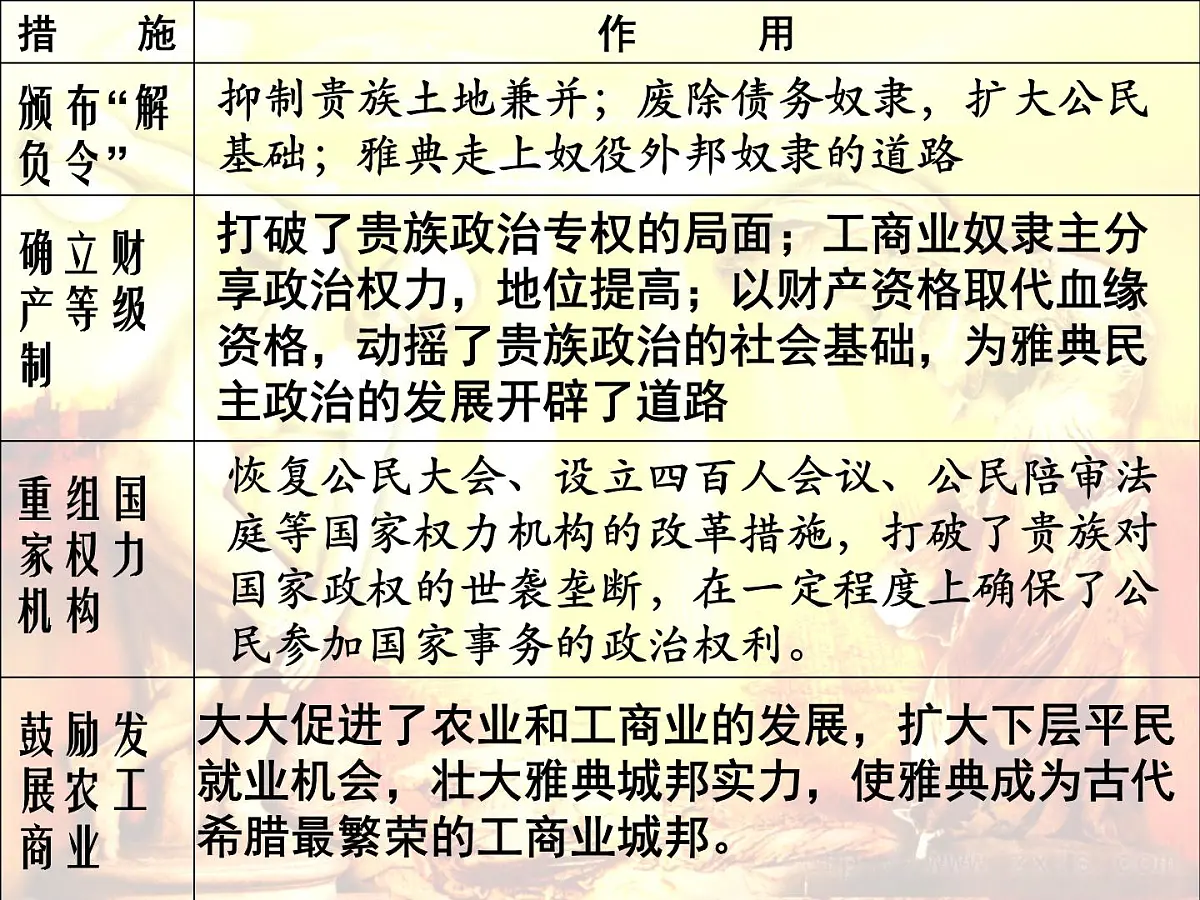 人教版 (新课标)高中历史选修1 1-3《雅典民主政治的奠基石》课件第4页
