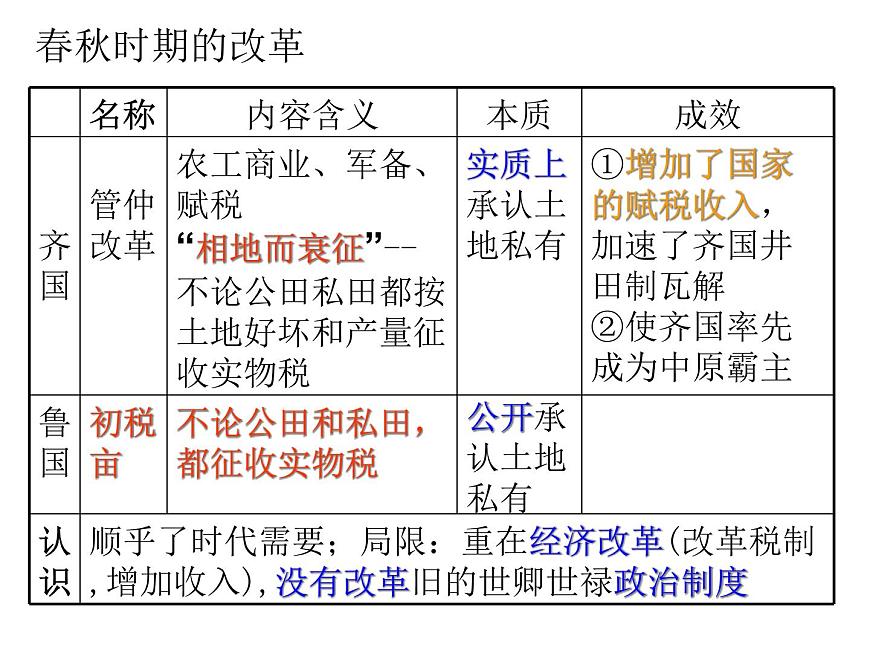 人教版 (新课标)高中历史选修1 2-1《改革变法风潮与秦国历史机遇》课件第7页
