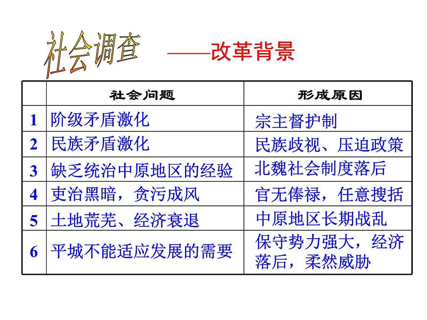 人教版 (新课标)高中历史选修1 3-2《北魏孝文帝的改革措施》课件第6页
