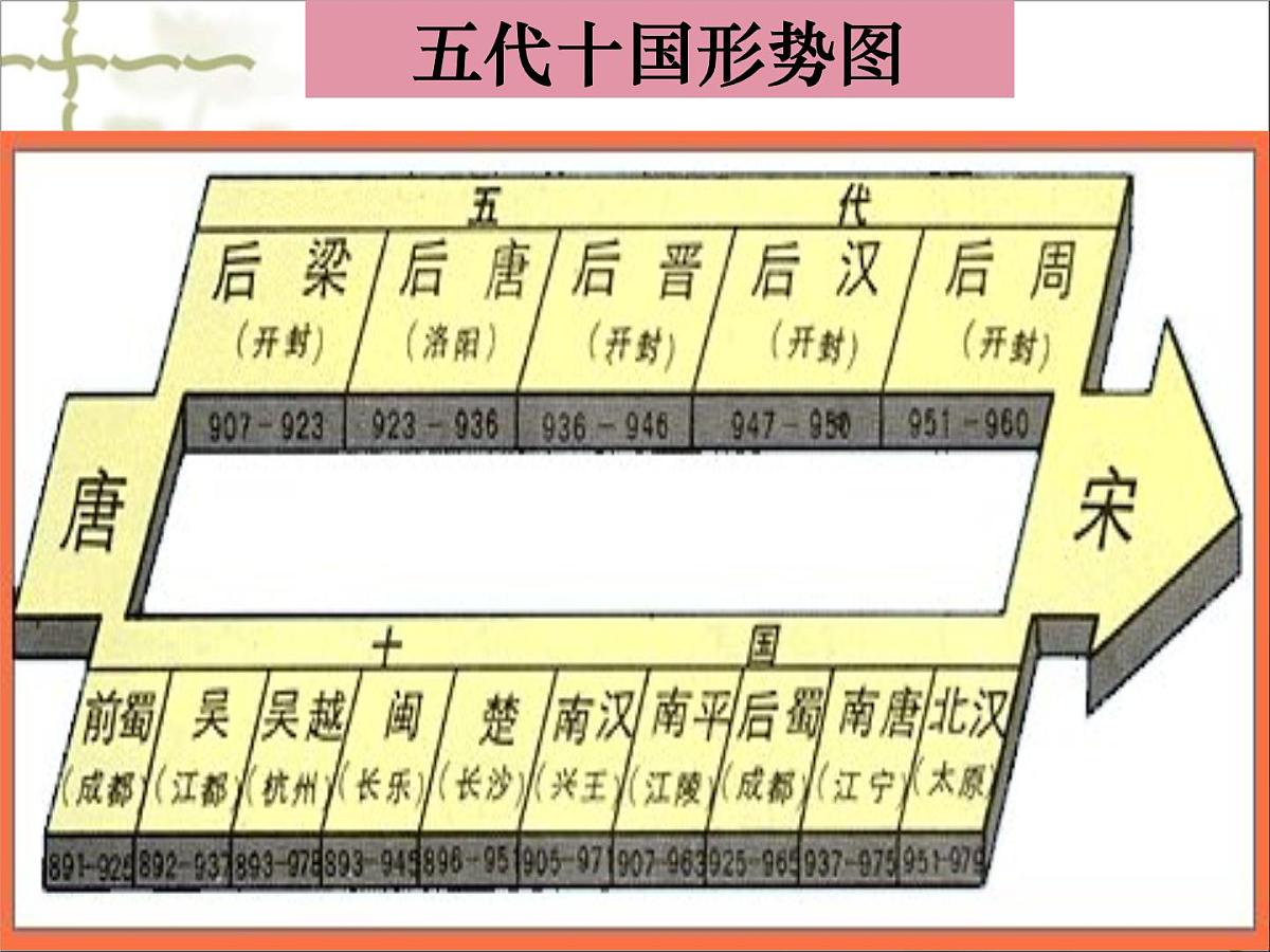 人教版 (新课标)高中历史选修1 第四单元王安石变法综合复习课件第4页