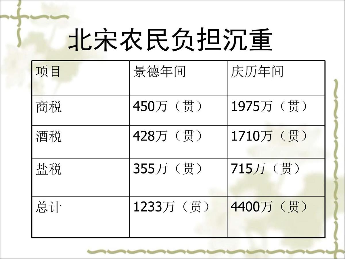 人教版 (新课标)高中历史选修1 第四单元王安石变法综合复习课件第8页