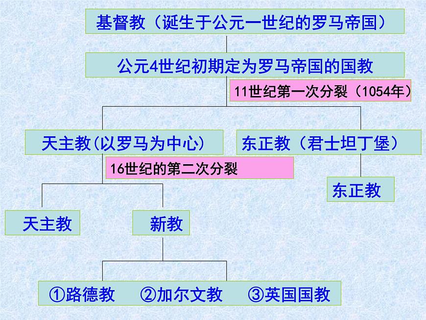 人教版 (新课标)高中历史选修1 5-1《宗教改革的历史背景》课件第3页
