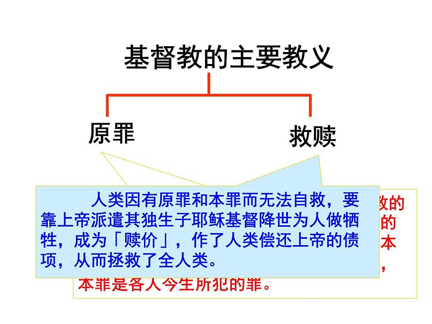 人教版 (新课标)高中历史选修1 5-1《宗教改革的历史背景》课件第6页