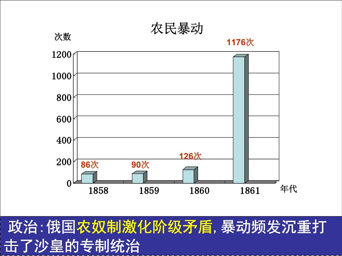 人教版 (新课标)高中历史选修1 7-1《19世纪中叶的俄国》课件第8页