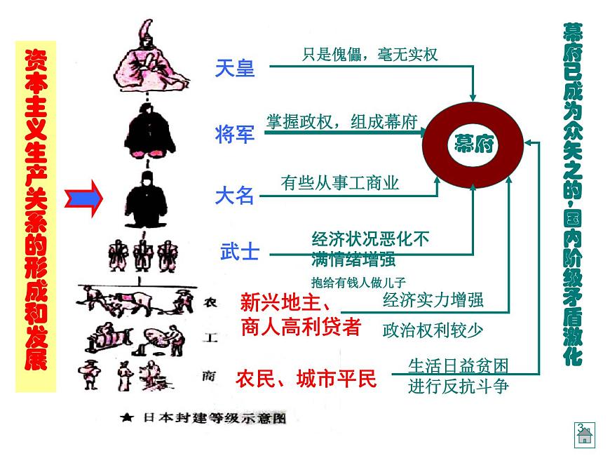 人教版 (新课标)高中历史选修1 8-2《倒幕运动和明治政府的成立》课件第3页