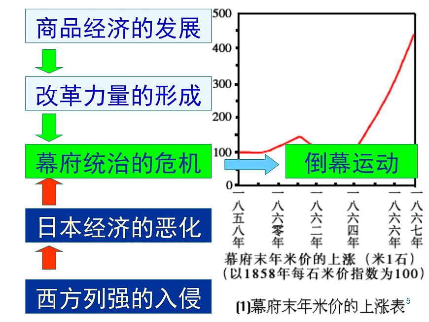 人教版 (新课标)高中历史选修1 8-2《倒幕运动和明治政府的成立》课件第5页