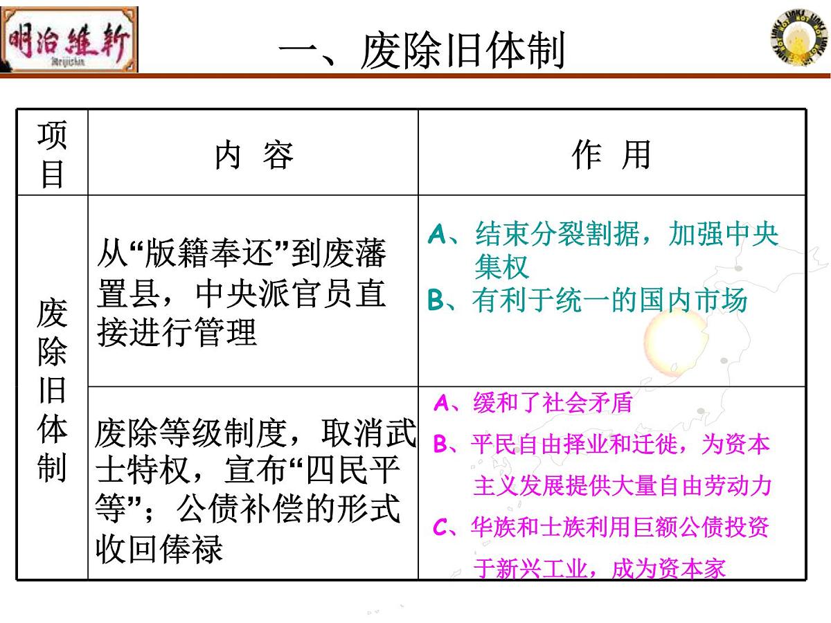 人教版 (新课标)高中历史选修1 8-3《明治维新》课件第7页