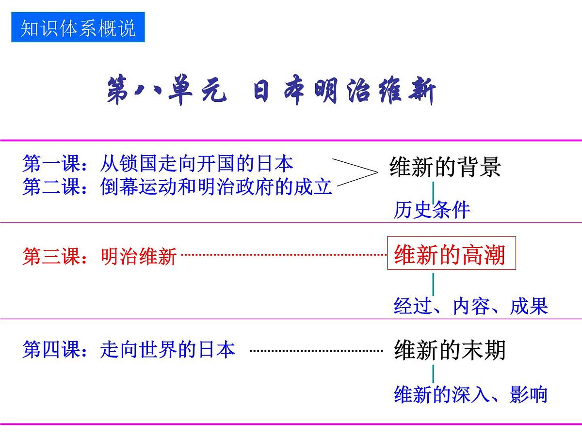 人教版 (新课标)高中历史选修1 8-3《明治维新》课件第1页