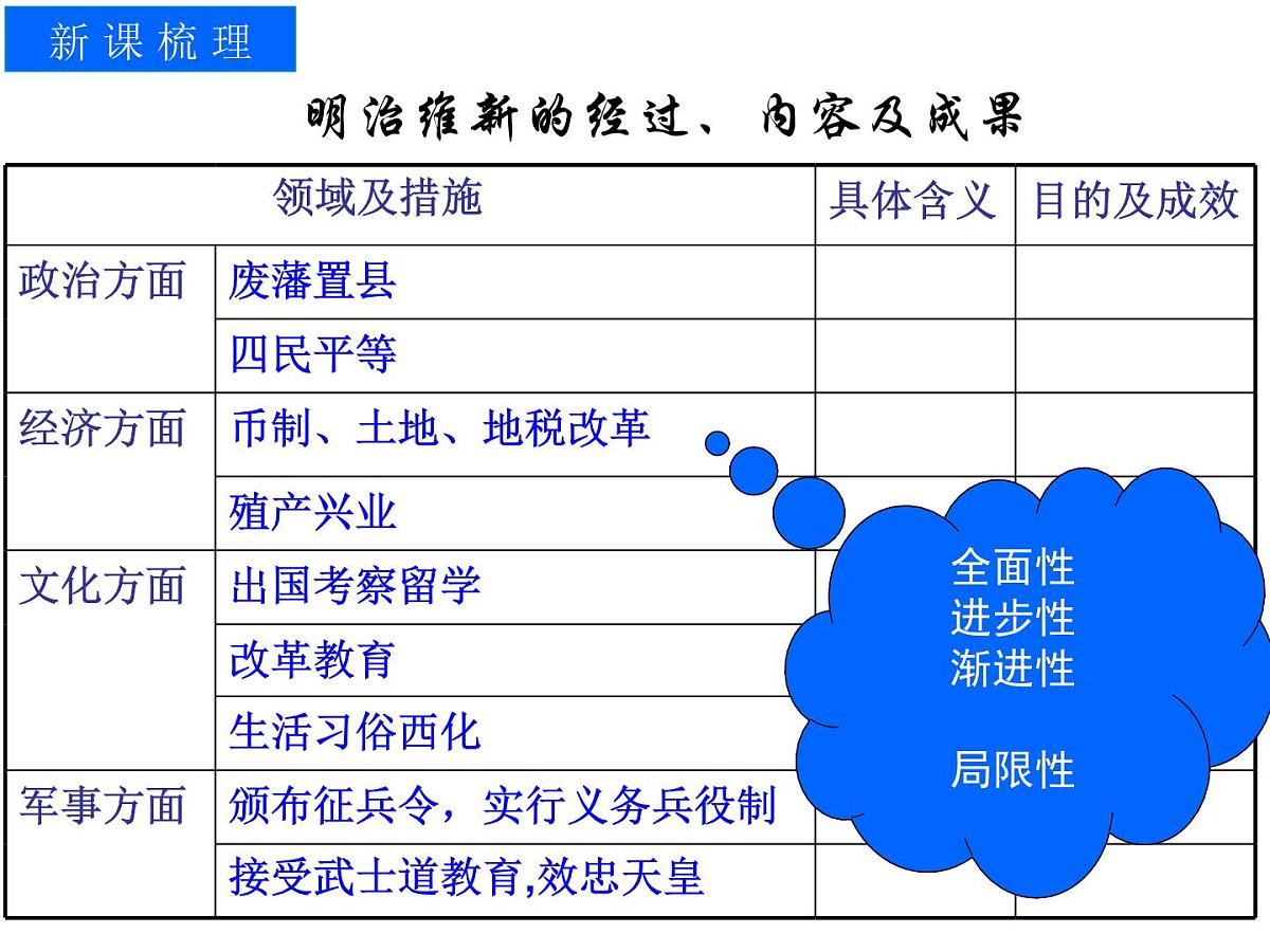 人教版 (新课标)高中历史选修1 8-3《明治维新》课件第5页