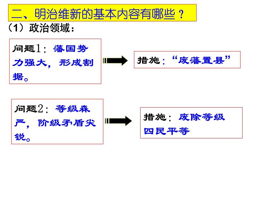 人教版 (新课标)高中历史选修1 8-3《明治维新》课件第5页