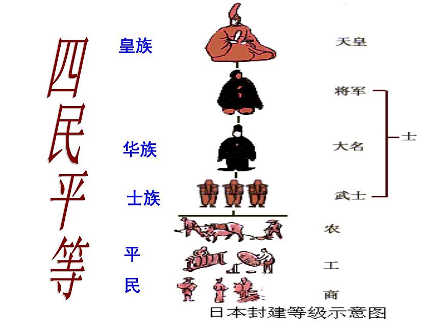 人教版 (新课标)高中历史选修1 8-3《明治维新》课件第8页