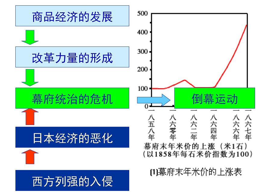 人教版 (新课标)高中历史选修1 8-4《走向世界的日本》课件第2页