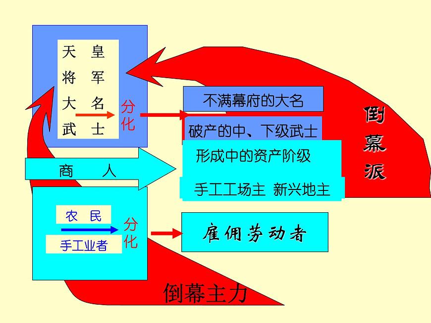 人教版 (新课标)高中历史选修1 8-4《走向世界的日本》课件第3页