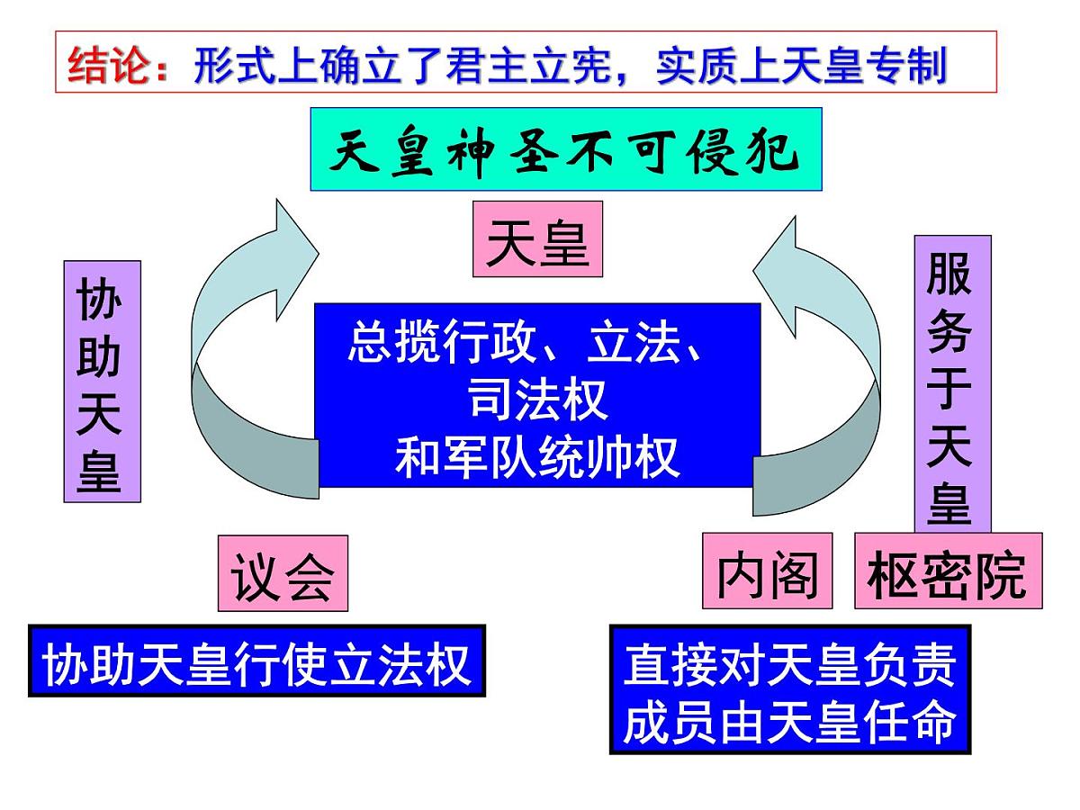 人教版 (新课标)高中历史选修1 8-4《走向世界的日本》课件第6页