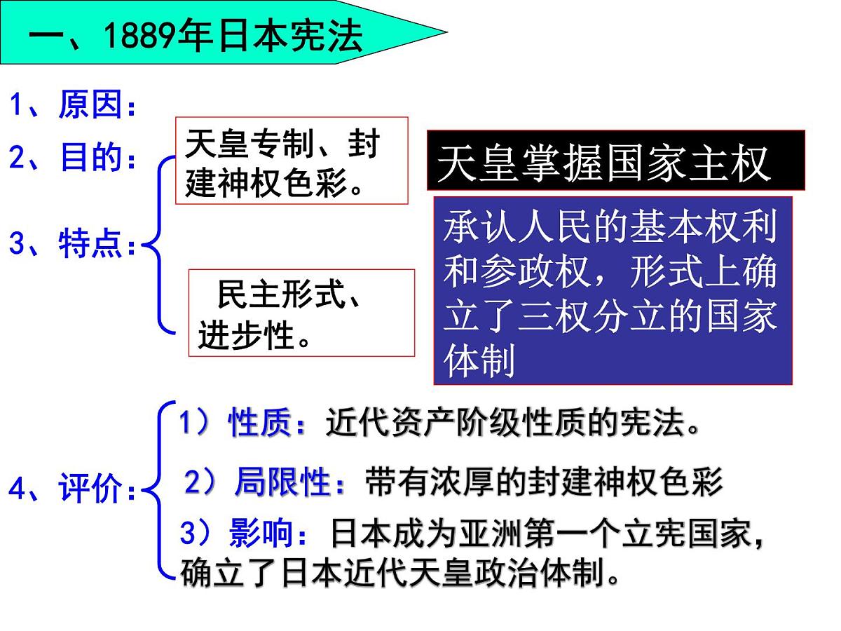 人教版 (新课标)高中历史选修1 8-4《走向世界的日本》课件第7页